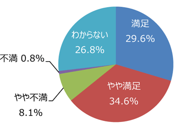 円グラフ「イベントの種類や頻度は適切ですか」：満足29.6%、やや満足34.6%、やや不満8.1%、不満0.8%、わからない26.8%