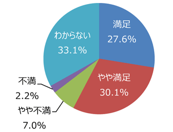 円グラフ「ホームページやイベント案内は充実していますか」：満足27.6%、やや満足30.1%、やや不満7.0%、不満2.2%、わからない33.1%