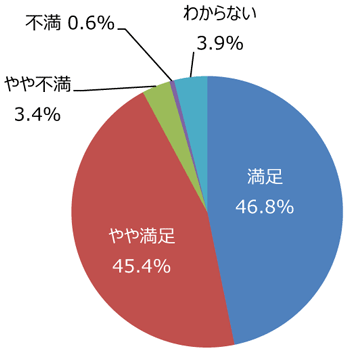 円グラフ「公園の全般的な満足度」：満足46.8%、やや満足45.4%、やや不満3.4%、不満0.6%、わからない3.9%