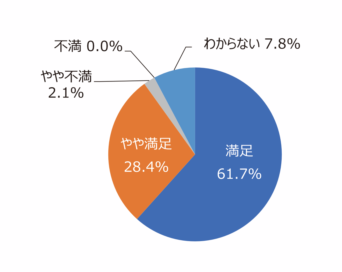 円グラフ「樹木は手入れできていますか」：満足61.7%、やや満足28.4%、やや不満2.1%、不満0.0%、わからない7.8%