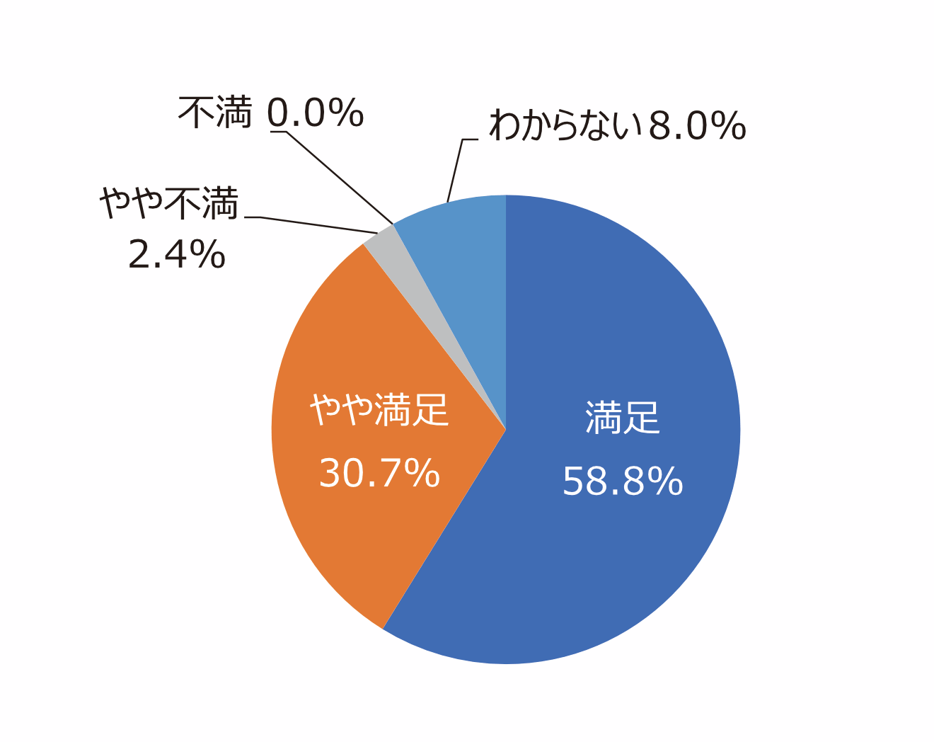 円グラフ「草刈りはきれいに出来ていますか」：満足58.8%、やや満足30.7%、やや不満2.4%、不満0.0%、わからない8.0%