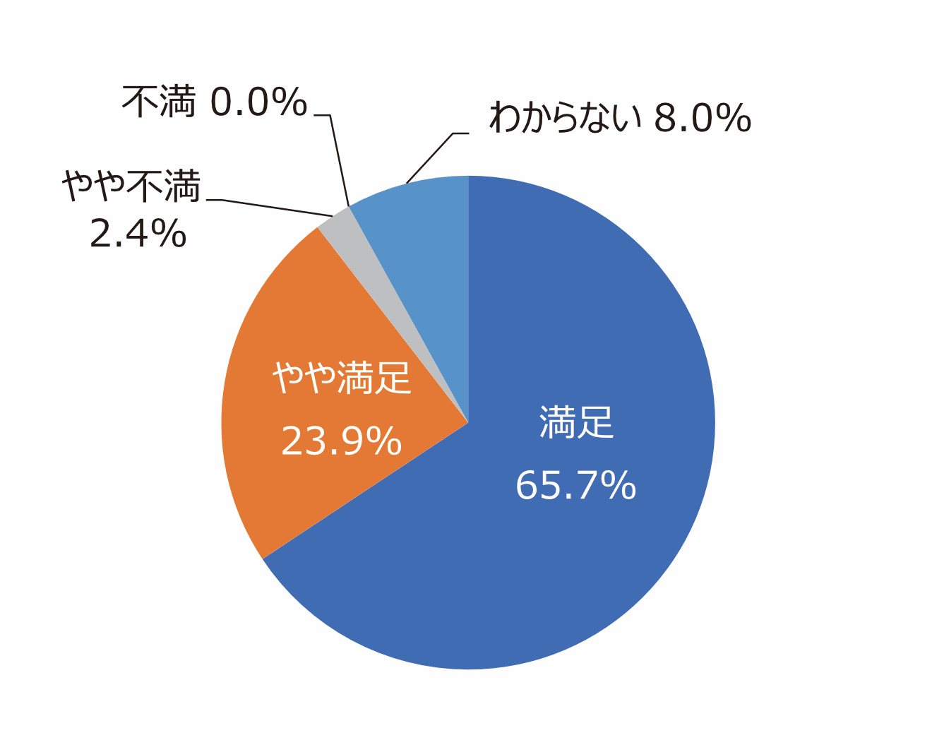 円グラフ「花壇や花木はきれいに手入れできていますか」：満足65.7%、やや満足23.9%、やや不満2.4%、不満0.0%、わからない8.0%