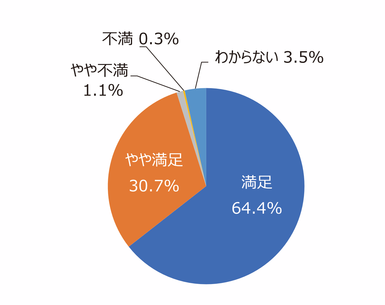 円グラフ「ゴミは少ないですか。掃除は行き届いていますか」：満足64.4%、やや満足30.7%、やや不満1.1%、不満0.3%、わからない3.5%
