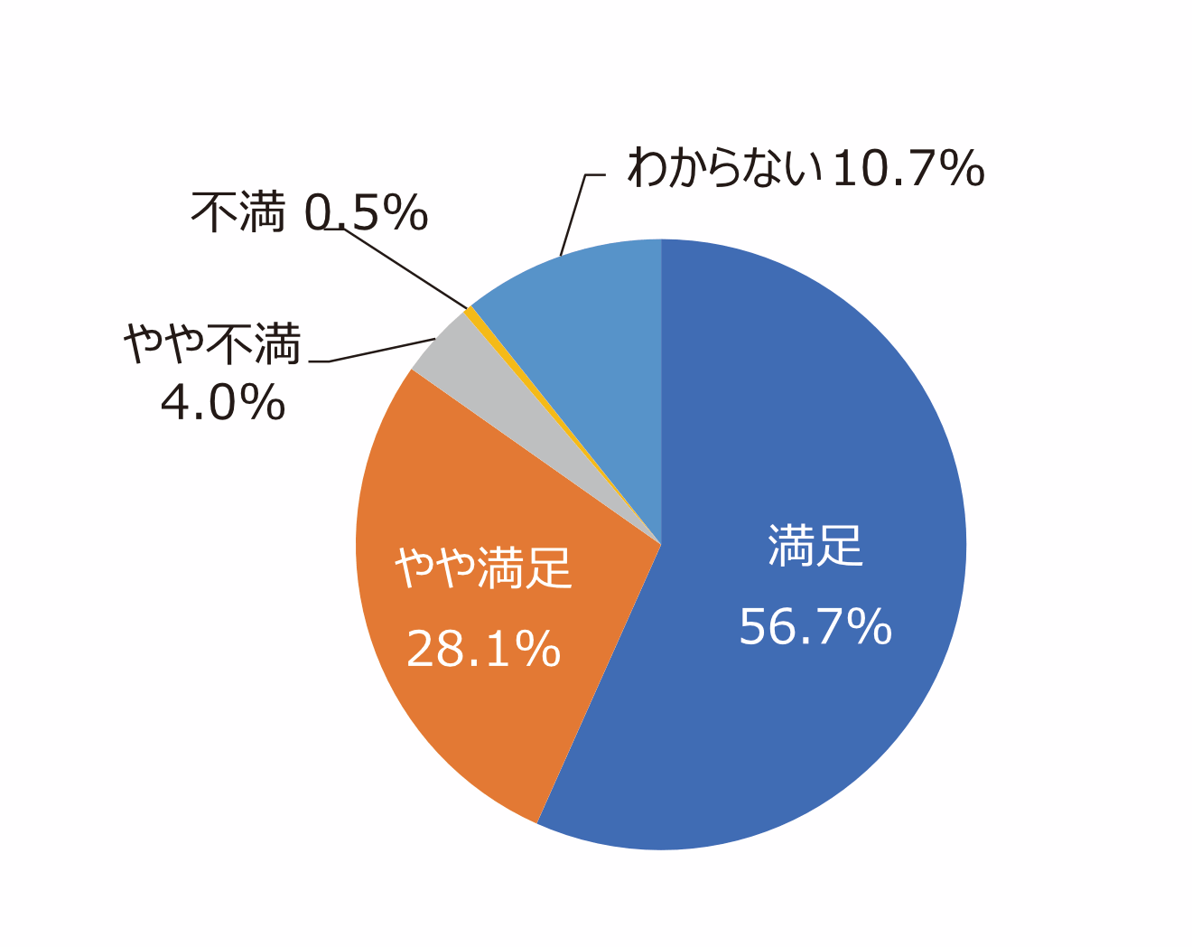 円グラフ「便所は気持ちよく利用できますか。掃除は十分ですか」：満足56.7%、やや満足28.1%、やや不満4.0%、不満0.5%、わからない10.7%