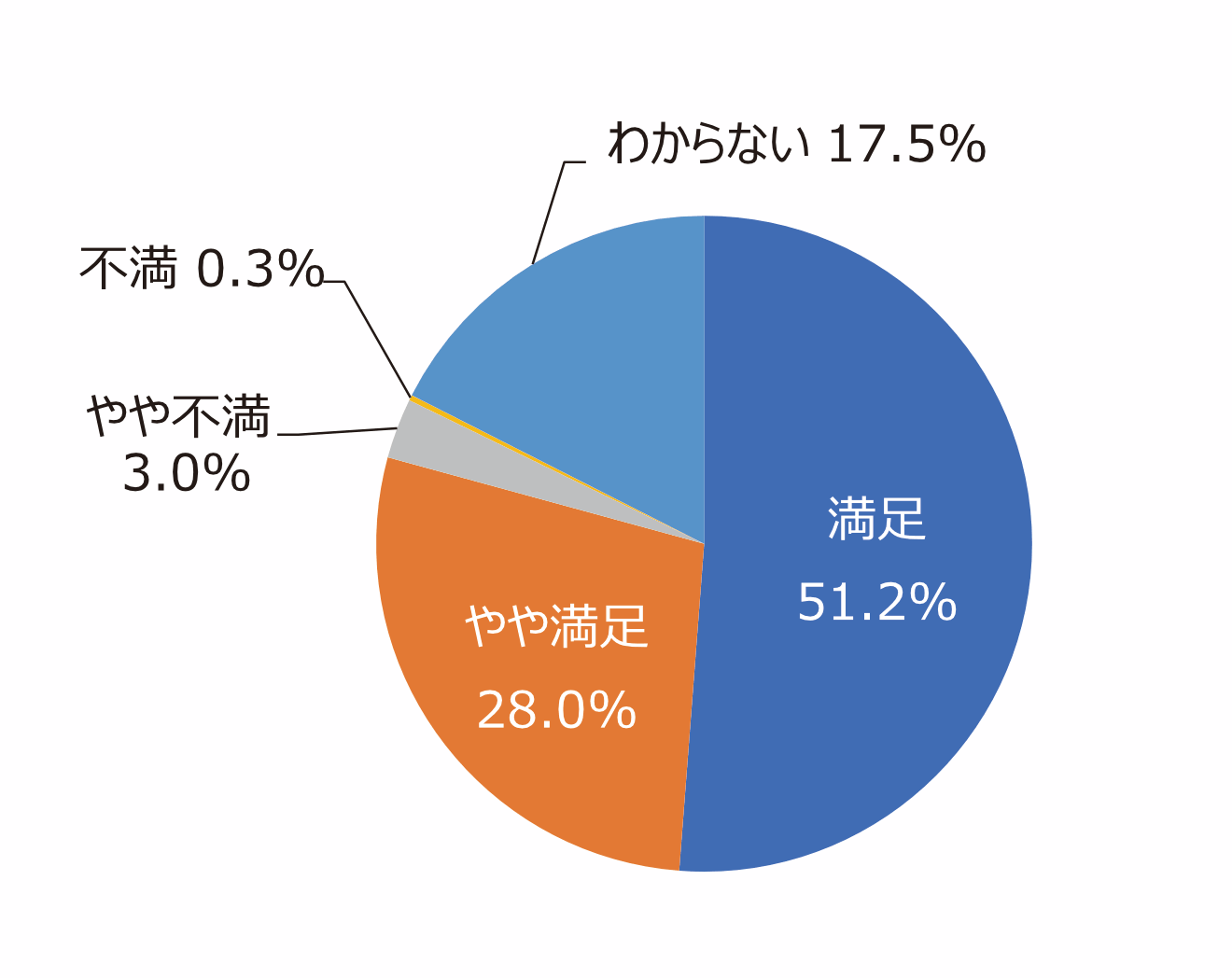 円グラフ「遊具やベンチ、運動施設などの手入れは十分ですか」：満足51.2%、やや満足28.0%、やや不満3.0%、不満0.3%、わからない17.5%