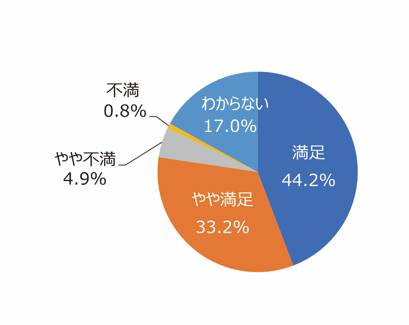 円グラフ「高齢者や障がい者など、誰もが使いやすい公園だと思いますか」：満足44.2%、やや満足33.2%、やや不満4.9%、不満0.8%、わからない17.0%