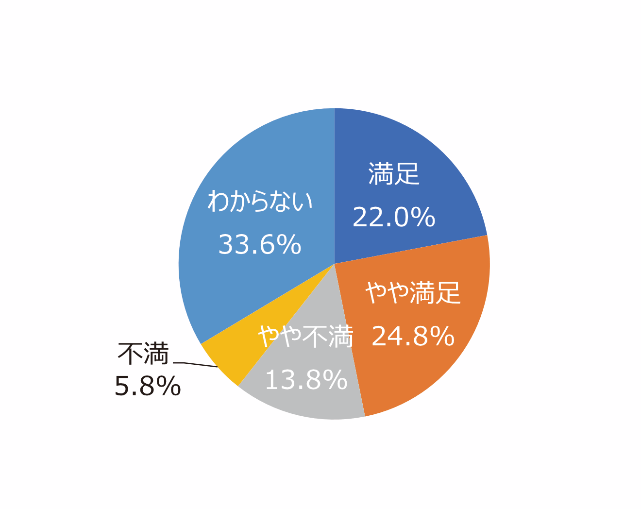 円グラフ「売店などサービス施設は適切ですか」：満足22.0%、やや満足24.8%、やや不満13.8%、不満5.8%、わからない33.6%