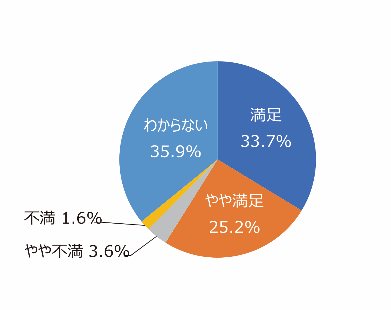 円グラフ「イベントの種類や頻度は適切ですか」：満足33.7%、やや満足25.2%、やや不満3.6%、不満1.6%、わからない35.9%