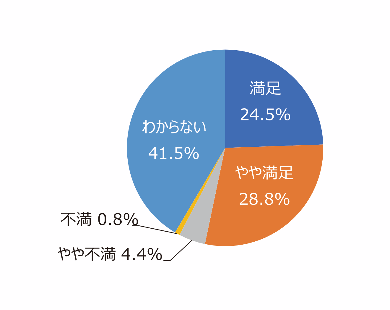 円グラフ「ホームページやイベント案内は充実していますか」：満足24.5%、やや満足28.8%、やや不満4.4%、不満0.8%、わからない41.5%