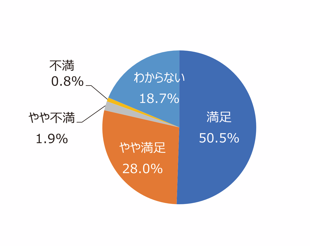 円グラフ「職員の対応は丁寧ですか」：満足50.5%、やや満足28.0%、やや不満1.9%、不満0.8%、わからない18.7%