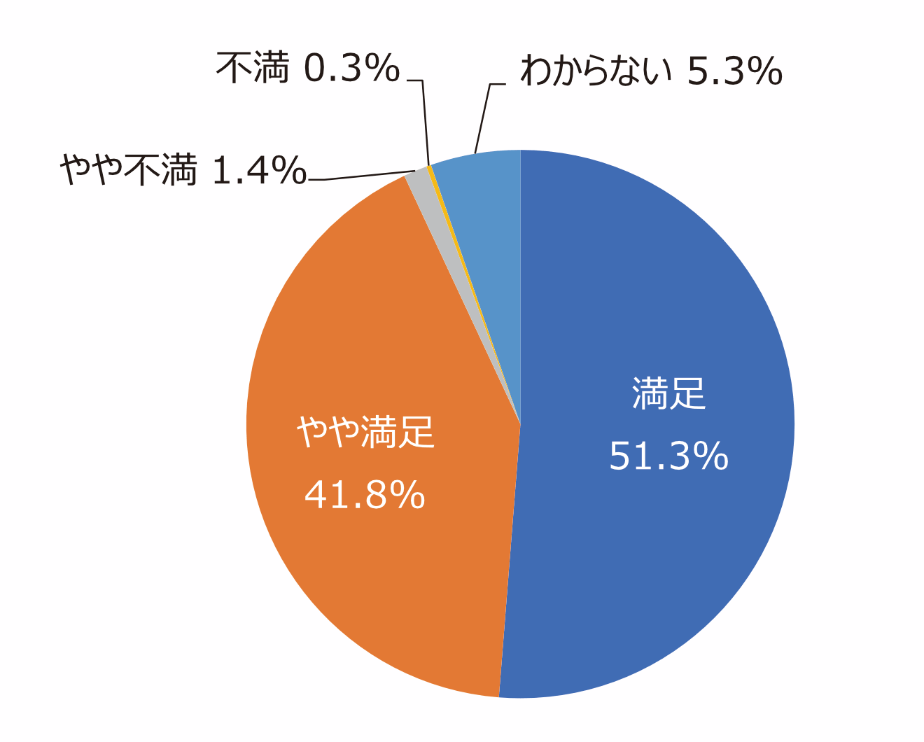 円グラフ「公園の全般的な満足度」：満足51.3%、やや満足41.8%、やや不満1.4%、不満0.3%、わからない5.3%