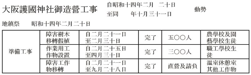 大阪護國神社御造営工事　日程表