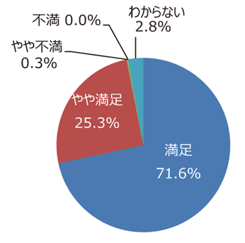 円グラフ「樹木は手入れできていますか」：満足71.6%、やや満足25.3%、やや不満0.3%、不満0.0%、わからない2.8%