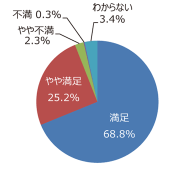 円グラフ「草刈りはきれいに出来ていますか」：満足68.8%、やや満足25.2%、やや不満2.3%、不満0.3%、わからない3.4%