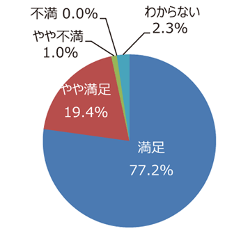 円グラフ「花壇や花木はきれいに手入れできていますか」：満足77.2%、やや満足19.4%、やや不満1.0%、不満0.0%、わからない2.3%