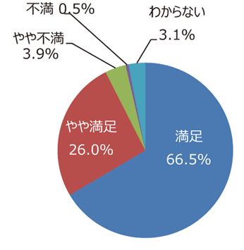 円グラフ「ゴミは少ないですか。掃除は行き届いていますか」：満足66.5%、やや満足26.0%、やや不満3.9%、不満0.5%、わからない3.1%