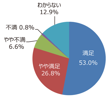 円グラフ「便所は気持ちよく利用できますか。掃除は十分ですか」：満足53.0%、やや満足26.8%、やや不満6.6%、不満0.8%、わからない12.9%