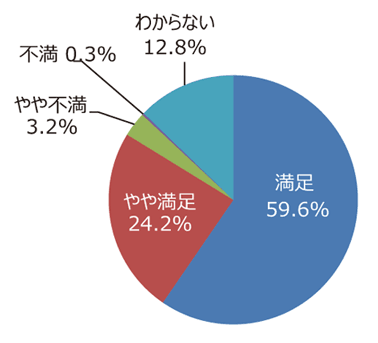 円グラフ「遊具やベンチ、運動施設などの手入れは十分ですか」：満足59.6%、やや満足24.2%、やや不満3.2%、不満0.3%、わからない12.8%