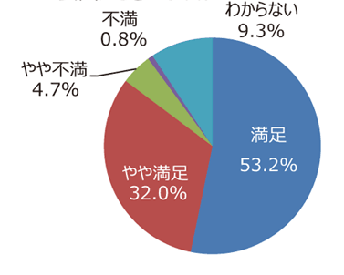 円グラフ「高齢者や障がい者など、誰もが使いやすい公園だと思いますか」：満足53.2%、やや満足32.0%、やや不満4.7%、不満0.8%、わからない9.3%