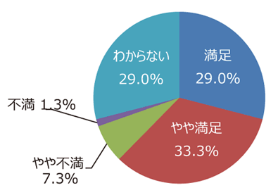 円グラフ「イベントの種類や頻度は適切ですか」：満足29.0%、やや満足33.3%、やや不満7.3%、不満1.3%、わからない29.0%
