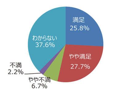 円グラフ「ホームページやイベント案内は充実していますか」：満足25.8%、やや満足27.7%、やや不満6.7%、不満2.2%、わからない37.6%