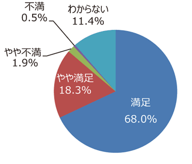 円グラフ「職員の対応は丁寧ですか」：満足68.0%、やや満足18.3%、やや不満1.9%、不満0.5%、わからない11.4%
