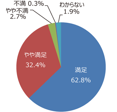 円グラフ「公園の全般的な満足度」：満足62.8%、やや満足32.4%、やや不満2.7%、不満0.3%、わからない1.9%