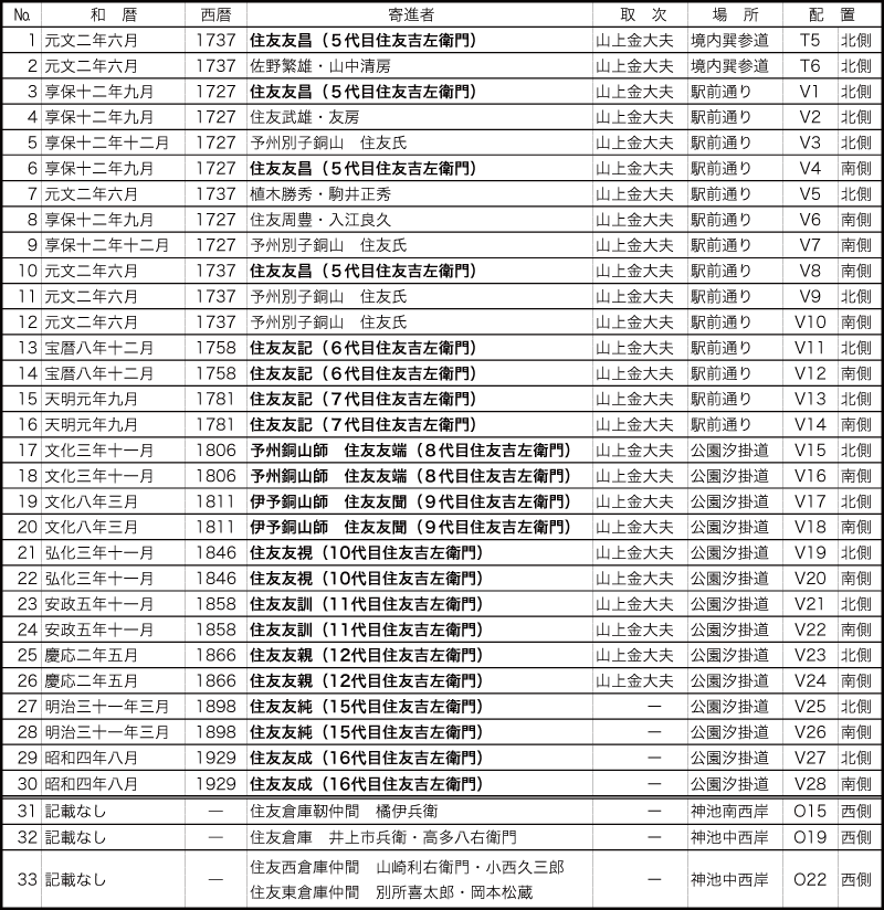 住友燈籠の一覧表
