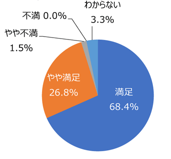 円グラフ「樹木は手入れできていますか」：満足68.4%、やや満足26.8%、やや不満1.5%、不満0.0%、わからない3.3%