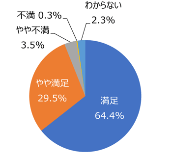 円グラフ「草刈りはきれいに出来ていますか」：満足64.4%、やや満足29.5%、やや不満3.5%、不満0.3%、わからない2.3%