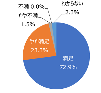 円グラフ「花壇や花木はきれいに手入れできていますか」：満足72.9%、やや満足23.3%、やや不満1.5%、不満0.0%、わからない2.3%