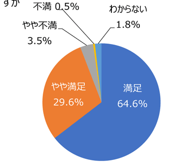 円グラフ「ゴミは少ないですか。掃除は行き届いていますか」：満足64.6%、やや満足29.6%、やや不満3.5%、不満0.5%、わからない1.8%