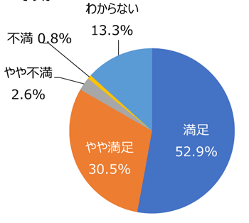 円グラフ「遊具やベンチ、運動施設などの手入れは十分ですか」：満足52.9%、やや満足30.5%、やや不満2.6%、不満0.8%、わからない13.3%