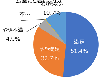 円グラフ「高齢者や障がい者など、誰もが使いやすい公園だと思いますか」：満足51.4%、やや満足32.7%、やや不満4.9%、不満0.3%、わからない10.7%