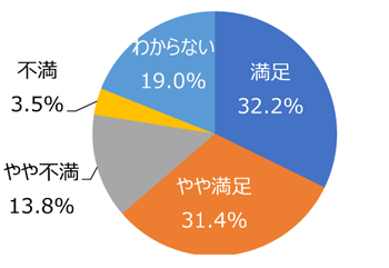 円グラフ「売店などサービス施設は適切ですか」：満足32.2%、やや満足31.4%、やや不満13.8%、不満3.5%、わからない19.0%