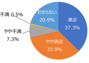 円グラフ「イベントの種類や頻度は適切ですか」：満足37.3%、やや満足33.9%、やや不満7.3%、不満0.5%、わからない20.9%