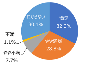 円グラフ「ホームページやイベント案内は充実していますか」：満足32.3%、やや満足28.8%、やや不満7.7%、不満1.1%、わからない30.1%