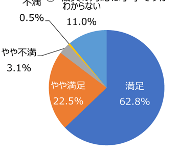 円グラフ「職員の対応は丁寧ですか」：満足62.8%、やや満足22.5%、やや不満3.1%、不満0.5%、わからない11.0%