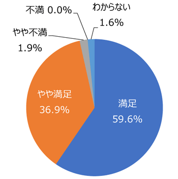 円グラフ「公園の全般的な満足度」：満足59.6%、やや満足36.9%、やや不満1.9%、不満0.0%、わからない1.6%