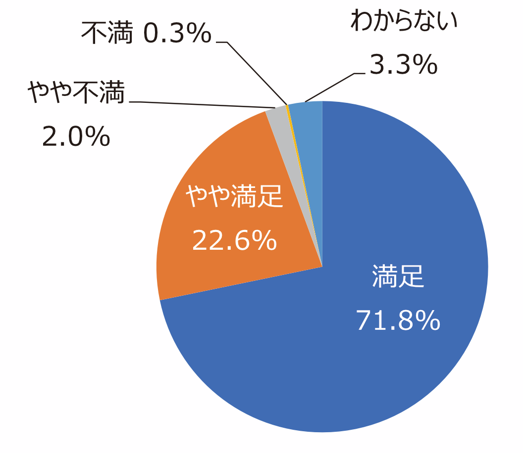 円グラフ「樹木は手入れできていますか」：満足71.8%、やや満足22.6%、やや不満2.0%、不満0.3%、わからない3.3%