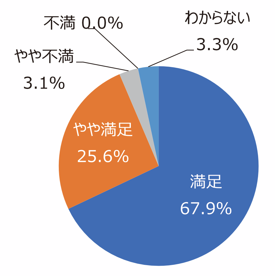 円グラフ「草刈りはきれいに出来ていますか」：満足67.9%、やや満足25.6%、やや不満3.1%、不満0.0%、わからない3.3%