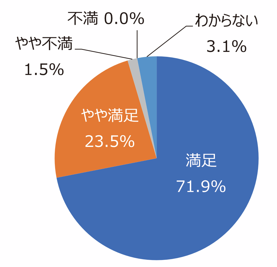 円グラフ「花壇や花木はきれいに手入れできていますか」：満足71.9%、やや満足23.5%、やや不満1.5%、不満0.0%、わからない2.3%