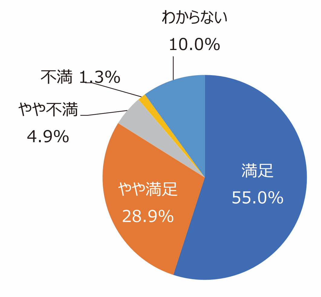 円グラフ「便所は気持ちよく利用できますか。掃除は十分ですか」：満足55.0%、やや満足28.9%、やや不満4.9%、不満1.3%、わからない10.0%
