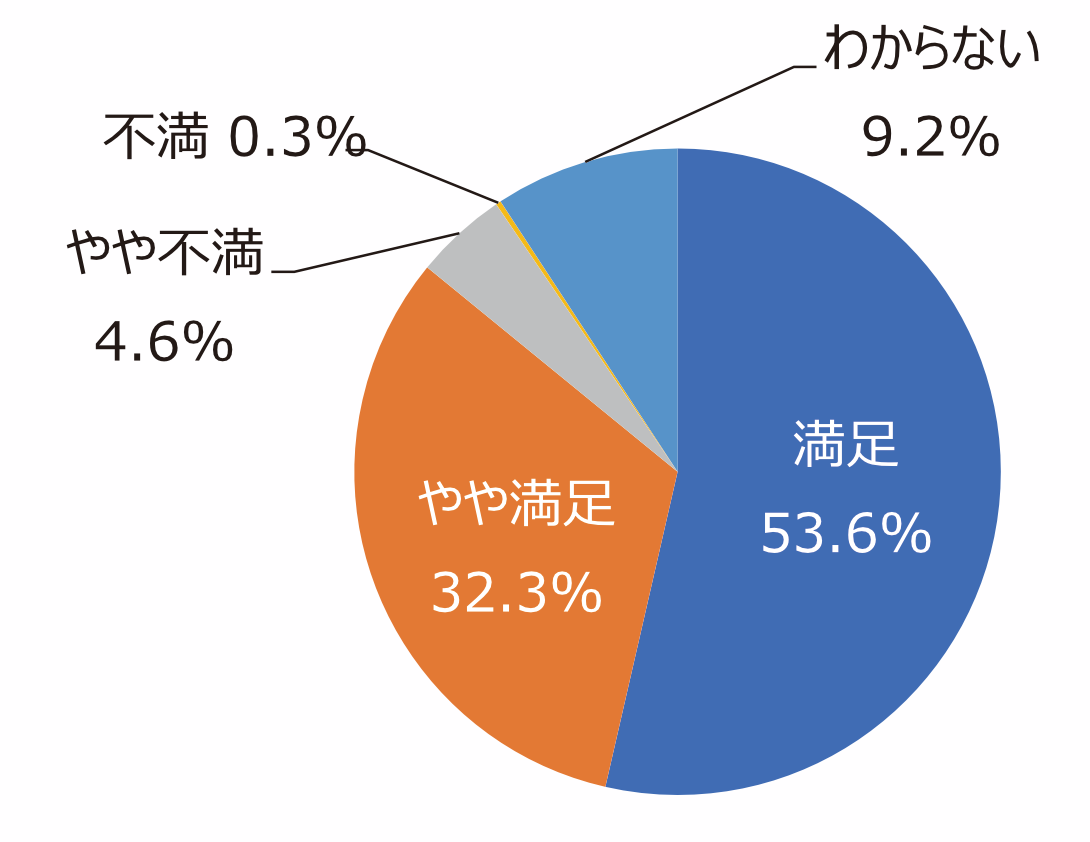 円グラフ「高齢者や障がい者など、誰もが使いやすい公園だと思いますか」：満足53.6%、やや満足32.3%、やや不満4.6%、不満0.3%、わからない9.2%