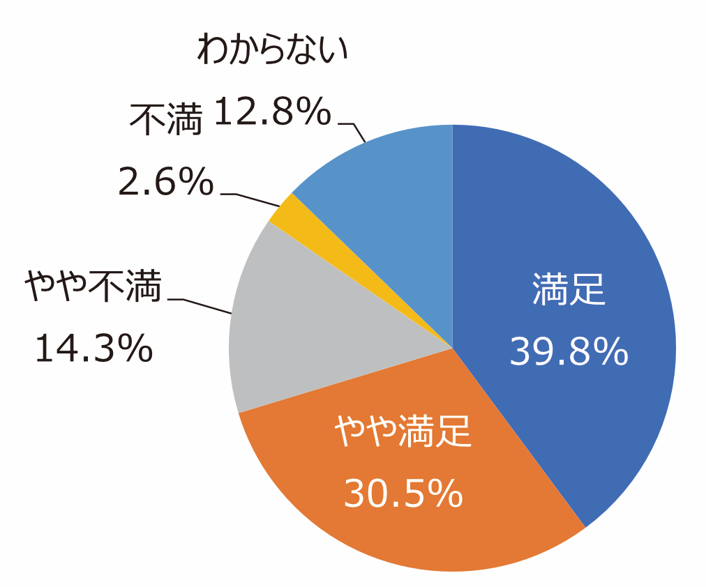 円グラフ「売店などサービス施設は適切ですか」：満足39.8%、やや満足30.5%、やや不満14.3%、不満2.6%、わからない12.8%