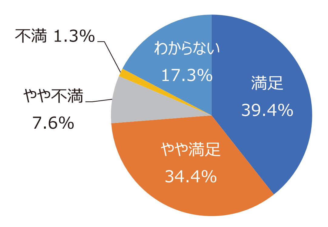 円グラフ「イベントの種類や頻度は適切ですか」：満足39.4%、やや満足34.4%、やや不満7.6%、不満1.3%、わからない17.3%