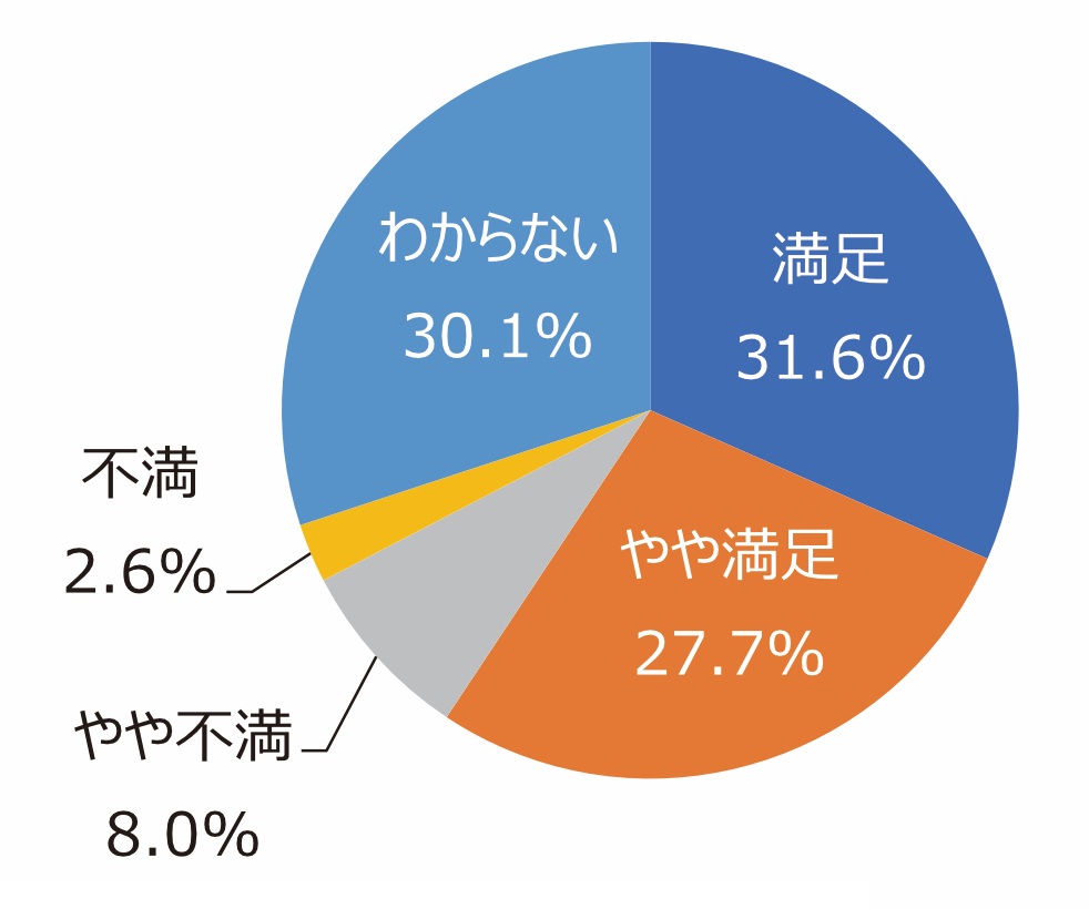 円グラフ「ホームページやイベント案内は充実していますか」：満足31.6%、やや満足27.7%、やや不満8.0%、不満2.6%、わからない30.1%