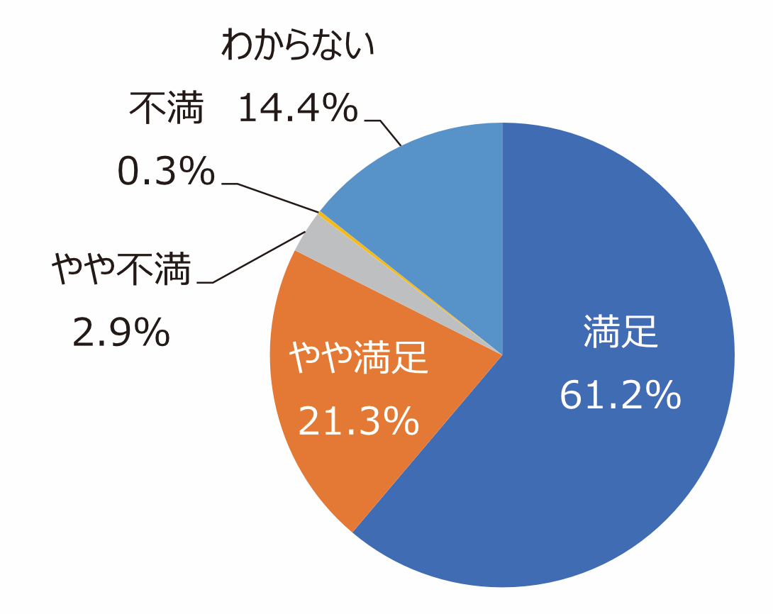円グラフ「職員の対応は丁寧ですか」：満足61.2%、やや満足21.3%、やや不満2.9%、不満0.3%、わからない14.4%